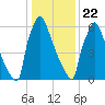 Trenton tide chart for Wednesday, January 22, 2025