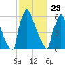 Trenton tide chart for Thursday, January 23, 2025