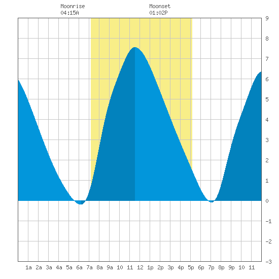 Trenton tide chart for Saturday, January 25, 2025