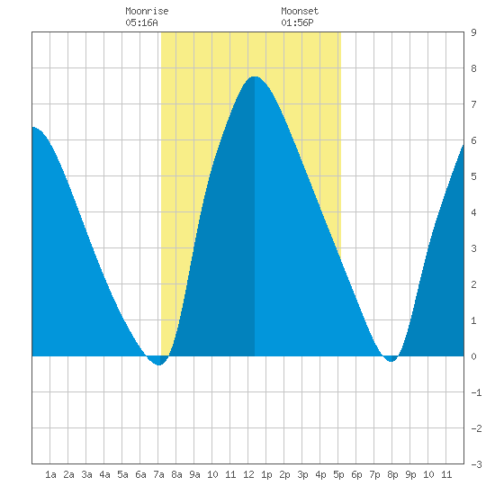 Trenton tide chart for Sunday, January 26, 2025