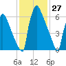 Trenton tide chart for Monday, January 27, 2025