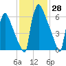Trenton tide chart for Tuesday, January 28, 2025