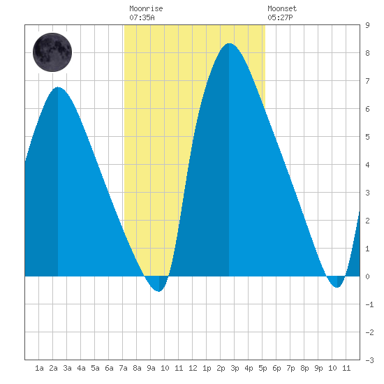 Trenton tide chart for Wednesday, January 29, 2025