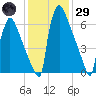 Trenton tide chart for Wednesday, January 29, 2025