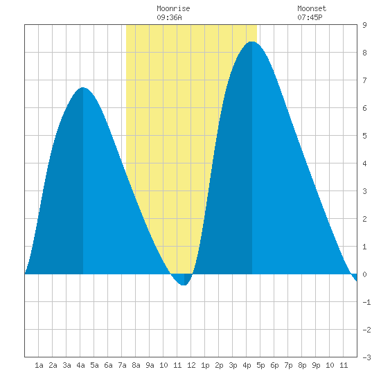 Trenton tide chart for Thursday, January 2, 2025