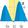 Trenton tide chart for Thursday, January 2, 2025