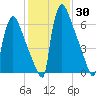 Trenton tide chart for Thursday, January 30, 2025