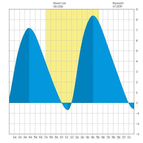 Trenton tide chart for Friday, January 31, 2025