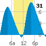 Trenton tide chart for Friday, January 31, 2025