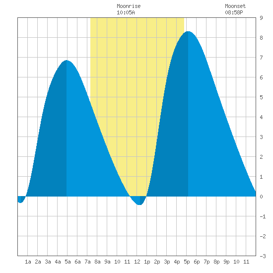 Trenton tide chart for Friday, January 3, 2025