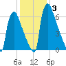 Trenton tide chart for Friday, January 3, 2025