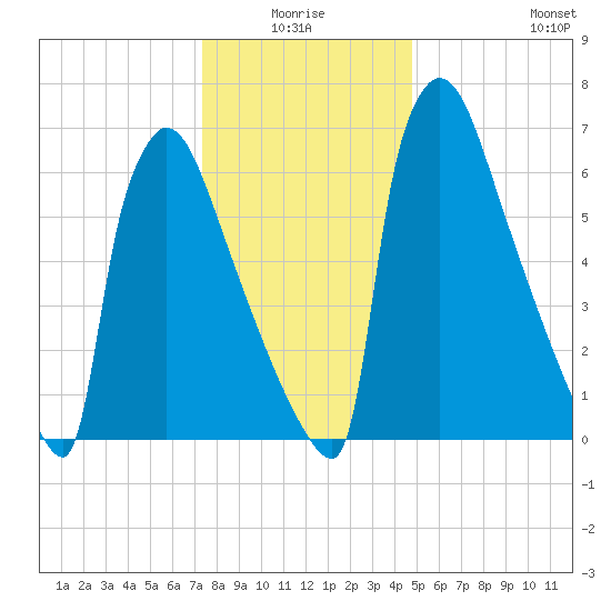 Trenton tide chart for Saturday, January 4, 2025