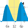Trenton tide chart for Saturday, January 4, 2025