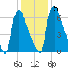Trenton tide chart for Sunday, January 5, 2025