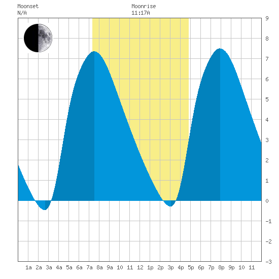 Trenton tide chart for Monday, January 6, 2025