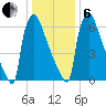 Trenton tide chart for Monday, January 6, 2025