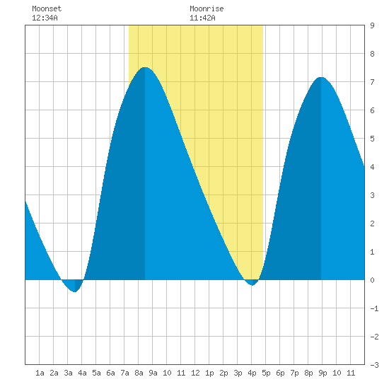 Trenton tide chart for Tuesday, January 7, 2025
