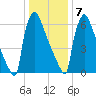 Trenton tide chart for Tuesday, January 7, 2025