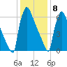 Trenton tide chart for Wednesday, January 8, 2025