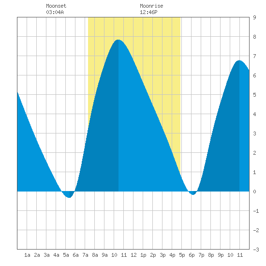 Trenton tide chart for Thursday, January 9, 2025