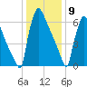 Trenton tide chart for Thursday, January 9, 2025