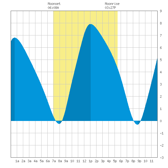 Trenton tide chart for Monday, February 10, 2025