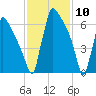 Trenton tide chart for Monday, February 10, 2025