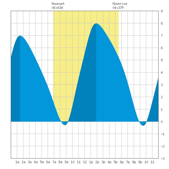 Trenton tide chart for Tuesday, February 11, 2025