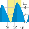 Trenton tide chart for Tuesday, February 11, 2025