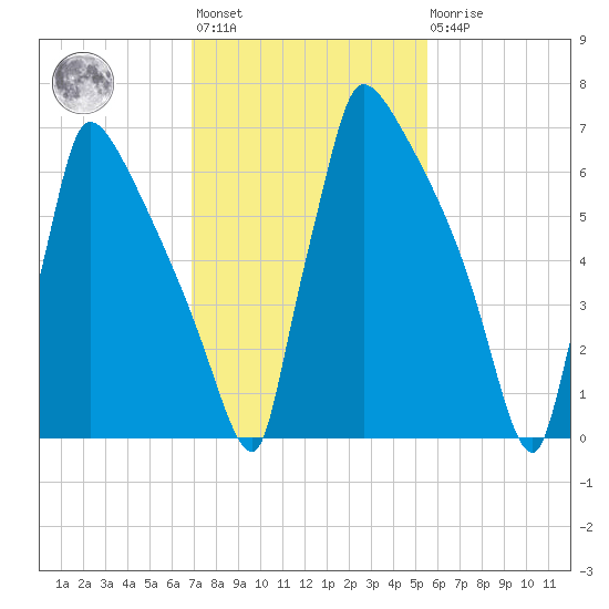Trenton tide chart for Wednesday, February 12, 2025