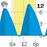 Trenton tide chart for Wednesday, February 12, 2025