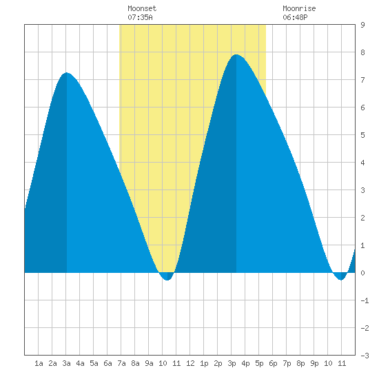 Trenton tide chart for Thursday, February 13, 2025
