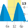 Trenton tide chart for Thursday, February 13, 2025