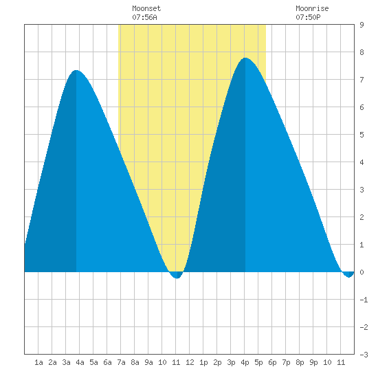 Trenton tide chart for Friday, February 14, 2025
