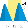 Trenton tide chart for Friday, February 14, 2025