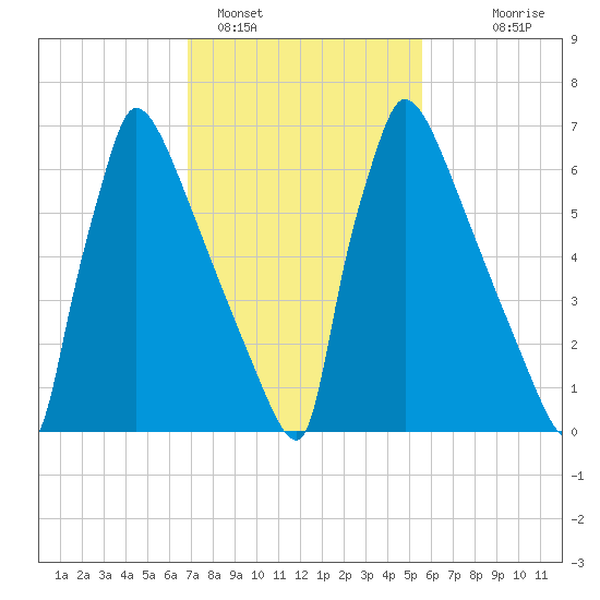 Trenton tide chart for Saturday, February 15, 2025