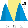 Trenton tide chart for Saturday, February 15, 2025