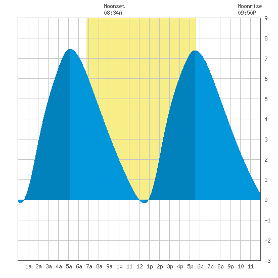 Trenton tide chart for Sunday, February 16, 2025