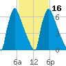 Trenton tide chart for Sunday, February 16, 2025