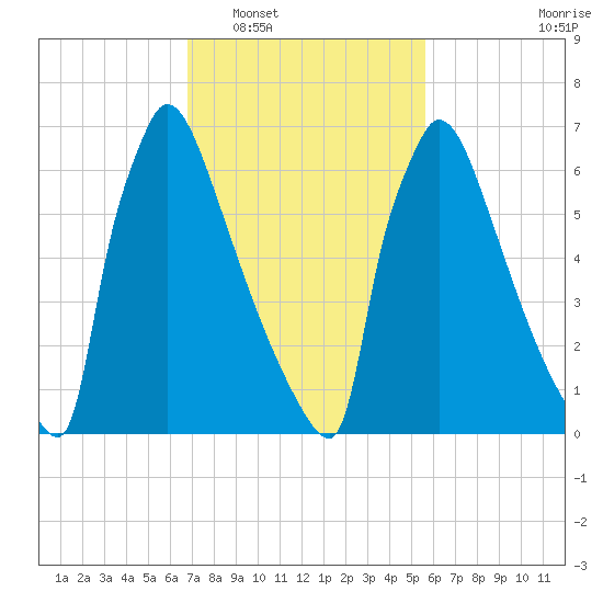 Trenton tide chart for Monday, February 17, 2025