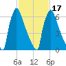 Trenton tide chart for Monday, February 17, 2025