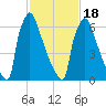 Trenton tide chart for Tuesday, February 18, 2025
