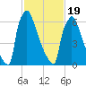 Trenton tide chart for Wednesday, February 19, 2025