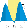 Trenton tide chart for Saturday, February 1, 2025