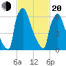 Trenton tide chart for Thursday, February 20, 2025
