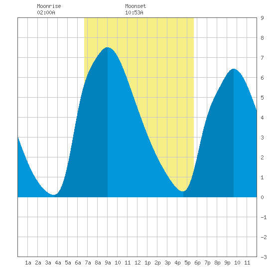 Trenton tide chart for Friday, February 21, 2025