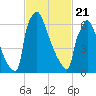 Trenton tide chart for Friday, February 21, 2025