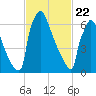 Trenton tide chart for Saturday, February 22, 2025
