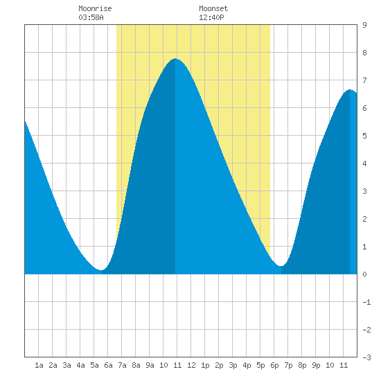 Trenton tide chart for Sunday, February 23, 2025