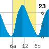 Trenton tide chart for Sunday, February 23, 2025